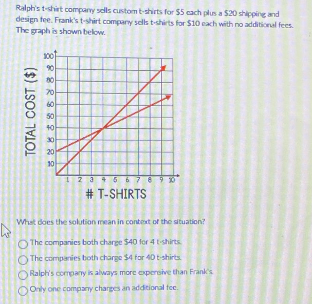 Ralph's t-shirt company sells custom t-shirts for $5 each plus a $20 shipping and
design fee. Frank's t-shirt company sells t-shirts for $10 each with no additional fees.
The graph is shown below.
What does the solution mean in context of the situation?
The companies both charge $40 for 4 t-shirts.
The companies both charge $4 for 40 t-shirts.
Ralph's company is always more expensive than Frank's.
Only one company charges an additional fee.