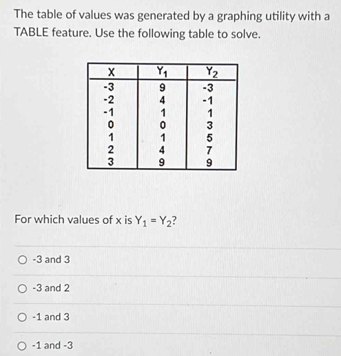 The table of values was generated by a graphing utility with a
TABLE feature. Use the following table to solve.
For which values of x is Y_1=Y_2
-3 and 3
-3 and 2
-1 and 3
-1 and -3