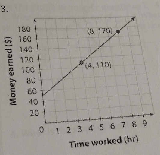 Time worked (hr)