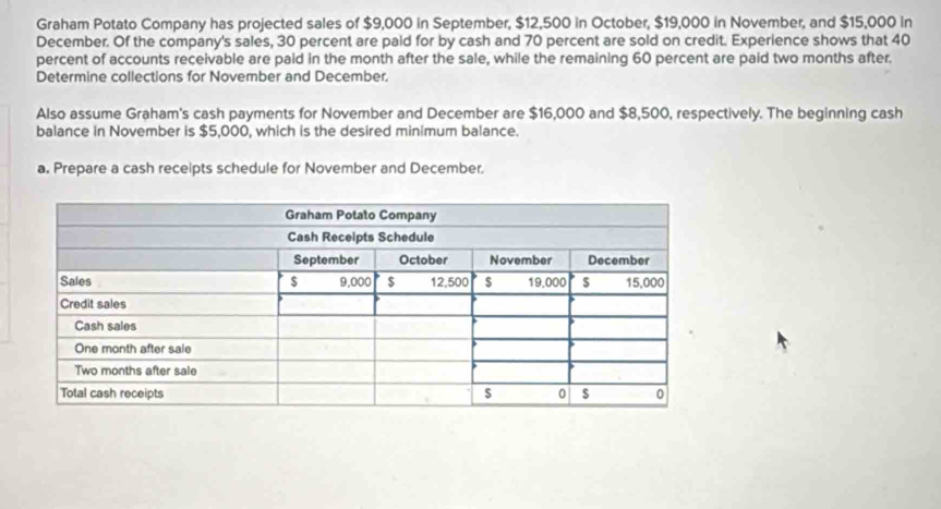 Graham Potato Company has projected sales of $9,000 in September, $12,500 in October, $19,000 in November, and $15,000 in 
December. Of the company's sales, 30 percent are paid for by cash and 70 percent are sold on credit. Experience shows that 40
percent of accounts receivable are paid in the month after the sale, while the remaining 60 percent are paid two months after. 
Determine collections for November and December. 
Also assume Graham's cash payments for November and December are $16,000 and $8,500, respectively. The beginning cash 
balance in November is $5,000, which is the desired minimum balance. 
a. Prepare a cash receipts schedule for November and December.