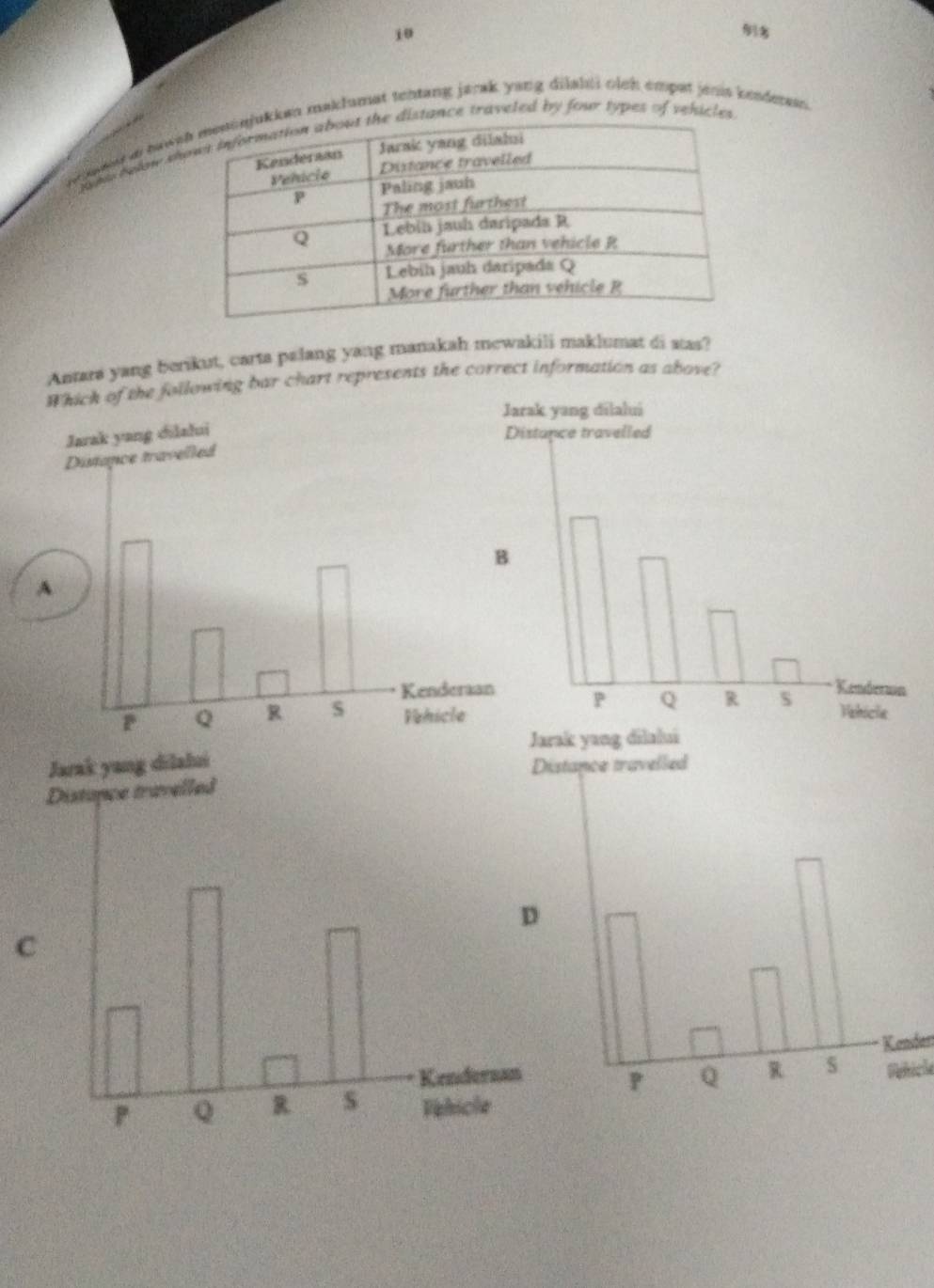 aana naan makłumat tentang jarak yang dilalni oich empat jenis kenderen 
who below ance traveled by four types of vehicles 
Antara yang berikut, carta palang yang manakah mewakili maklumat di stas? 
Which of the following bar chart represents the correct information as above? 
ance travelled 
C 
* Kenderr 
Pelicõe