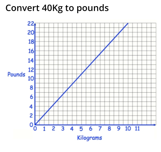 Convert 40Kg to pounds
Poun
Kilograms