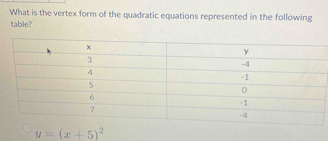 What is the vertex form of the quadratic equations represented in the following 
table?
y=(x+5)^2