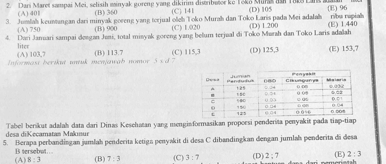 Dari Maret sampai Mei, selisih minyak goreng yang dikirim distributor ke Tōkō Murah dan T8k8 Larisadalan I
(A) 401 (B) 360 (C) 141 (D) 105 (E) 96
3. Jumlah keuntungan dari minyak goreng yang terjual oleh Toko Murah dan Toko Laris pada Mei adalah ribu rupiah
(A) 750 (B) 900 (C) 1.020 (D) 1.200 (E) 1.440
4. Dari Januari sampai dengan Juni, total minyak goreng yang belum terjual di Toko Murah dan Toko Laris adalah
liter
(A) 103,7 (B) 113.7 (C) 115, 3 (D) 125, 3 (E) 153,7
Informast berikut untuk menjawab nomor 5 s/d 7
Tabel berikut adalah data dari Dinas Kesehatan yang menginformasikan proporsi penderita penyakit pada tiap-tiap
desa diKecamatan Makınur
5. Berapa perbandingan jumlah penderita ketiga penyakit di desa C dibandingkan dengan jumlah penderita di desa
B tersebut…
(A) 8:3 (B) 7:3 (C) 3:7 (D) 2; 7 (E) 2:3