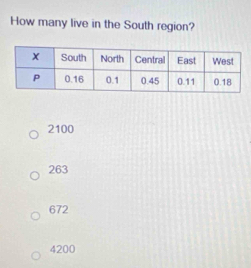 How many live in the South region?
2100
263
672
4200