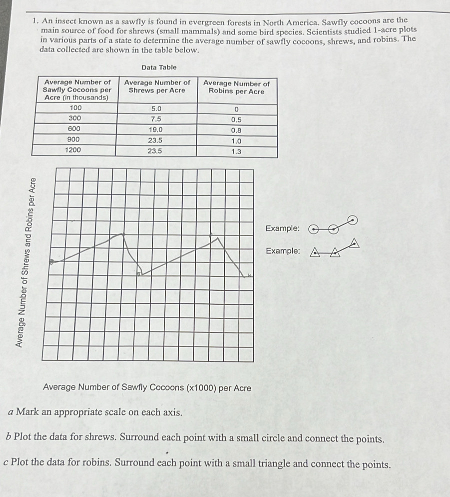 An insect known as a sawfly is found in evergreen forests in North America. Sawfly cocoons are the 
main source of food for shrews (small mammals) and some bird species. Scientists studied 1 -acre plots 
in various parts of a state to determine the average number of sawfly cocoons, shrews, and robins. The 
data collected are shown in the table below. 
Data Table 
3 
Example: 
Example: 
Average Number of Sawfly Cocoons (x1000) per Acre 
a Mark an appropriate scale on each axis. 
b Plot the data for shrews. Surround each point with a small circle and connect the points. 
c Plot the data for robins. Surround each point with a small triangle and connect the points.