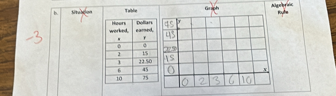 Graph 
Algebraic 
b. Situation Table Rute