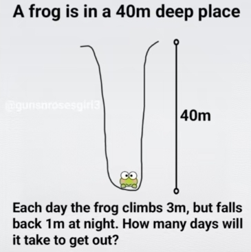 Solved: A frog is in a 40m deep place Each day the frog climbs 3m, but ...