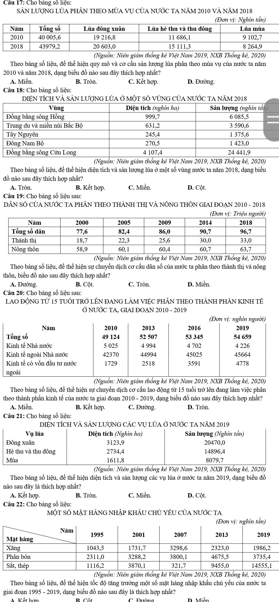 Cho bảng số liệu:
SảN LượNG LỦA pHÂN THEO MùA Vụ CủA nƯỚC TA năm 2010 và năm 2018
vị: Nghìn tấn)
(Nguồn: Niên giám thống kê Việt Nam 2019, NXB Thổng kê, 2020)
Theo bảng số liệu, để thể hiện quy mô và cơ cấu sản lượng lúa phân theo mùa vụ của nước ta năm
2010 và năm 2018, dạng biểu đồ nào sau đây thích hợp nhất?
A. Miền. B. Tròn. C. Kết hợp. D. Đường.
Câu 18: Cho bảng số liệu:
DIỆN TÍCH VÀ SẢN LƯợNG LÚA Ở MộT SÔ VỦNG CủA NƯỚC TA NăM 2018
(Nguồn: Niên giám thổng kê Việt Nam 2019, NXB Thổng kê, 2020)
Theo bảng số liệu, để thể hiện diện tích và sản lượng lúa ở một số vùng nước ta năm 2018, dạng biểu
đồ nào sau đây thích hợp nhất?
A. Tròn. B. Kết hợp. C. Miền. D. Cột.
Câu 19: Cho bảng số liệu sau:
DÂN SÔ CỦA NƯỚC TA PHÂN THEO THÀNH THỊ VÀ NÔNG THÔN GIAI ĐOẠN 2010 - 2018
(Nguồn: Niên giám thống kê Việt Nam 2019, NXB Thống kê, 2020)
Theo bảng số liệu, để thể hiện sự chuyền dịch cơ cấu dân số của nước ta phân theo thành thị và nông
thôn, biểu đồ nào sau đây thích hợp nhất?
A. Đường. B. Cột. C. Tròn. D. Miền.
Câu 20: Cho bảng số liệu sau:
LAO ĐỘNG Từ 15 tUÔI TRở LÊN ĐANG LÀM VIỆC PHÂN THEO THÀNH PHÀN KINH TÊ
Ở NƯỚC TA, GIAI ĐOAN 2010 - 2019
(Nguồn: Niên giám thống kê Việt Nam 2019, NXB Thổng kê, 2020)
Theo bảng số liệu, để thể hiện sự chuyển dịch cơ cấu lao động từ 15 tuổi trở lên đang làm việc phân
theo thành phần kinh tế của nước ta giai đoạn 2010 - 2019, dạng biểu đồ nào sau đây thích hợp nhất?
A. Miền. B. Kết hợp. C. Đường. D. Tròn.
Câu 21: Cho bảng số liệu:
DIỆN TÍCH VÀ SẢN LượNG CÁC Vụ LÚA Ở NƯỚC TA NăM 2019
Vụ lúa Diện tích (Nghìn ha) Sản lượng (Nghìn tấn)
Đông xuân 3123,9 20470,0
Hè thu và thu đông 2734,4 14896,4
Mùa 1611,8 8079,7
(Nguồn: Niên giám thống kê Việt Nam 2019, NXB Thổng kê, 2020)
Theo bảng số liệu, để thể hiện diện tích và sản lượng các vụ lúa ở nước ta năm 2019, dạng biểu đồ
nào sau đây là thích hợp nhất?
A. Kết hợp. B. Tròn. C. Miền. D. Cột.
Câu 22: Cho bảng số liệu:
MộT SỐ MặT HÀNG NHập KhÂU CHỦ YÊU CủA nƯỚc ta
(Nguồn: Niên giám thống kê Việt Nam 2019, NXB Thống kê, 2020)
Theo bảng số liệu, để thể hiện tốc độ tăng trưởng một số mặt hàng nhập khẩu chủ yếu của nước ta
giai đoạn 1995 - 2019, dạng biểu đồ nào sau đây là thích hợp nhất?
A Kết hợn   Cô D Miền