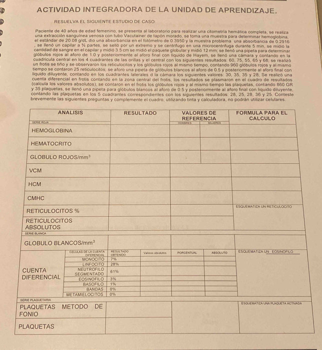 ACTIVIDAD INTEGRADORA DE LA UNIDAD DE APRENDIZAJE.
RESUELVA EL SIGUIENTE ESTUDIO DE CASO
Paciente de 40 años de edad femenino, se presenta al laboratorio para realizar una citometría hemática completa, se realiza
una extracción sanguínea venosa con tubo Vacutainer de tapón morado, se toma una muestra para determinar hemoglobina
el estándar de 20.08 g/dL dio una absorbancia en el fotómetro de 0.3950 y la muestra problema una absorbancia de 0.2916
, se llenó un capilar a % partes, se selló por un extremo y se centrifugo en una microcentrifuga durante 5 min, se midió la
cantidad de sangre en el capilar y midió 3 5 cm se midió el paquete globular y midió 12 mm; se llenó una pipeta para determinar
glóbulos rojos al aforo de 1.0 y posteriormente al aforo final con liquido de Hayem, se llenó una cámara y contando en la
cuadrícula central en los 4 cuadrantes de las orillas y el central con los siguientes resultados: 60, 75, 55, 65 y 68; se realizó
un frotis se tiño y se observaron los reticulocitos y los glóbulos rojos al mismo tiempo, contando 960 glóbulos rojos y al mismo
tiempo se contaron 25 reticulocitos; se aforo una pipeta de glóbulos blancos al aforo de 0.5 y posteriormente al aforo final con
liquido diluyente, contando en los cuadrantes laterales d la cámara los siguientes valores: 30, 35, 35 y 28; Se realizó una
cuenta diferencial en frotis contando en la zona central del frotis, los resultados se plasmaron en el cuadro de resultados
(calcula los valores absolutos); se contaron en el frotis los glóbulos rojos y al mismo tiempo las plaquetas, contando 860 GR
y 35 plaquetas, se llenó una pipeta para glóbulos blancos al aforo de 0.5 y posteriormente al aforo final con liquido diluyente,
contando las plaquetas en los 5 cuadrantes correspondientes con los siguientes resultados: 28, 25, 28, 36 y 25. Conteste
brevemente las siguientes preguntas y complemente el cuadro, utilizando tinta y calculadora, no podrán utilizar celulares