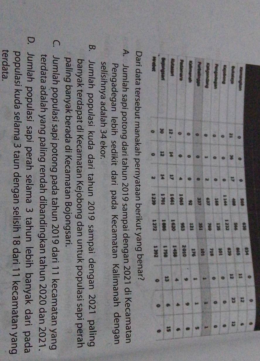 A. Jumlah sapi potong dari tahun 2019 sampai dengan 2021 di Kecamatan
Pengadegan lebih sedikit dari pada Kecamatan Kalimanah dengan
selisihnya adalah 34 ekor.
B. Jumlah populasi kuda dari tahun 2019 sampai dengan 2021 paling
banyak terdapat di Kecamatan Kejobong dan untuk populasi sapi perah
paling banyak berada di Kecamatan Bojongsari.
C. Jumlah populasi sapi potong pada tahun 2019 dari 11 kecamatan yang
terdata adalah yang paling rendah dibandingkan tahun 2020 dan 2021.
D. Jumlah populasi sapi perah selama 3 tahun lebih banyak dari pada
populasi kuda selama 3 taun dengan selisih 18 dari 11 kecamatan yang
terdata.