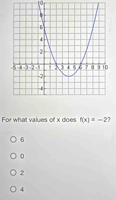 1or
For what values of x does f(x)=-2 ?
6
0
2
4