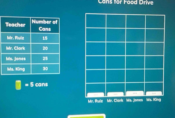 Cans for Food Drive
□ =5 cans