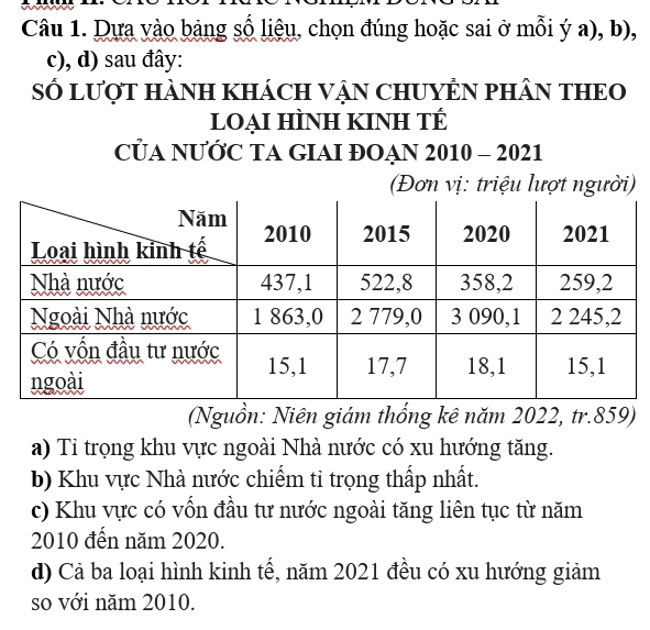 Dựa vào bảng số liệu, chọn đúng hoặc sai ở mỗi ý a), b),
c), d) sau đây:
Số lượT HàNH KHáCH VậN CHUYÊN PHâN THEO
lOẠi HÌNH KINH TÉ
CủA NƯỚC TA GIAI ĐOẠN 2010 - 2021
(Đơn vị: triệu lượt người)
(Nguồn: Niên giám thống kê năm 2022, tr. 859)
a) Ti trọng khu vực ngoài Nhà nước có xu hướng tăng.
b) Khu vực Nhà nước chiếm tỉ trọng thấp nhất.
c) Khu vực có vốn đầu tư nước ngoài tăng liên tục từ năm
2010 đến năm 2020.
d) Cả ba loại hình kinh tế, năm 2021 đều có xu hướng giảm
so với năm 2010.