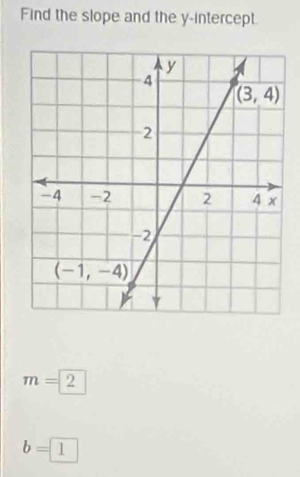 Find the slope and the y-intercept.
m=2
b=