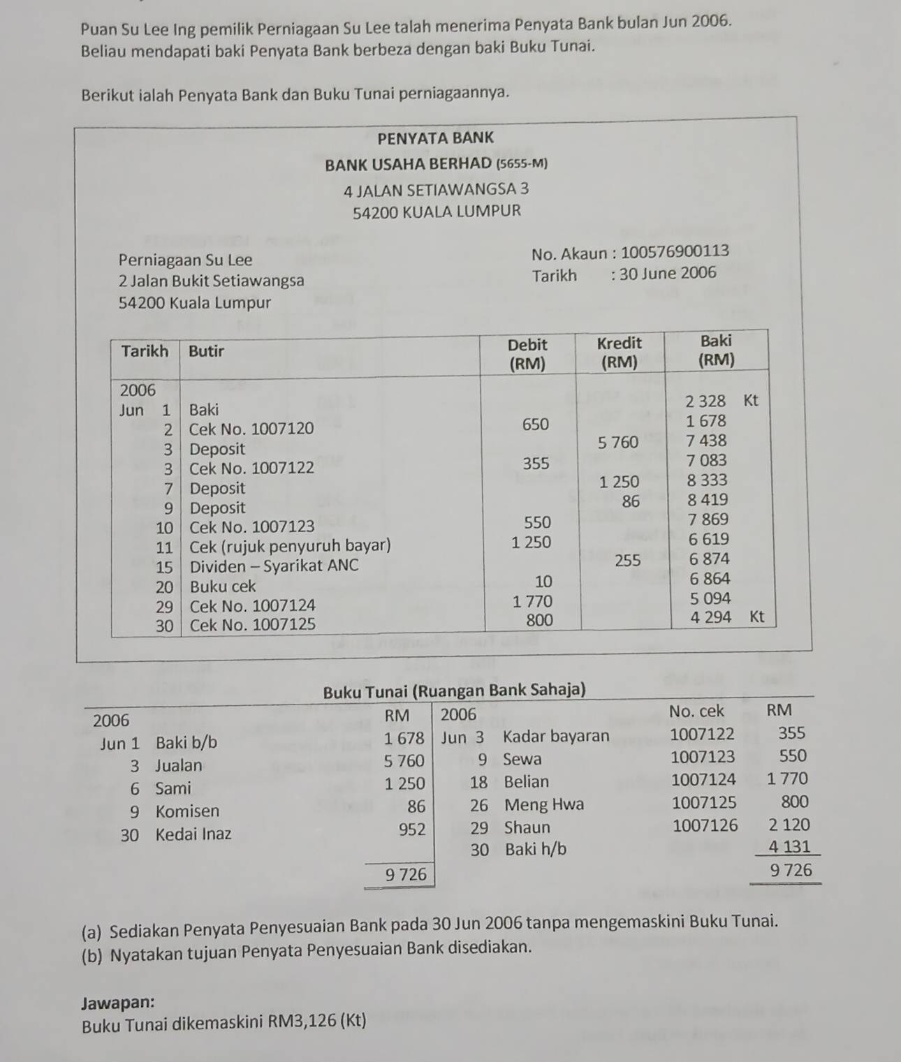 Puan Su Lee Ing pemilik Perniagaan Su Lee talah menerima Penyata Bank bulan Jun 2006.
Beliau mendapati baki Penyata Bank berbeza dengan baki Buku Tunai.
Berikut ialah Penyata Bank dan Buku Tunai perniagaannya.
PENYATA BANK
BANK USAHA BERHAD (5655-M)
4 JALAN SETIAWANGSA 3
54200 KUALA LUMPUR
Perniagaan Su Lee No. Akaun : 100576900113
2 Jalan Bukit Setiawangsa Tarikh : 30 June 2006
54200 Kuala Lumpur
(a) Sediakan Penyata Penyesuaian Bank pada 30 Jun 2006 tanpa mengemaskini Buku Tunai.
(b) Nyatakan tujuan Penyata Penyesuaian Bank disediakan.
Jawapan:
Buku Tunai dikemaskini RM3,126 (Kt)