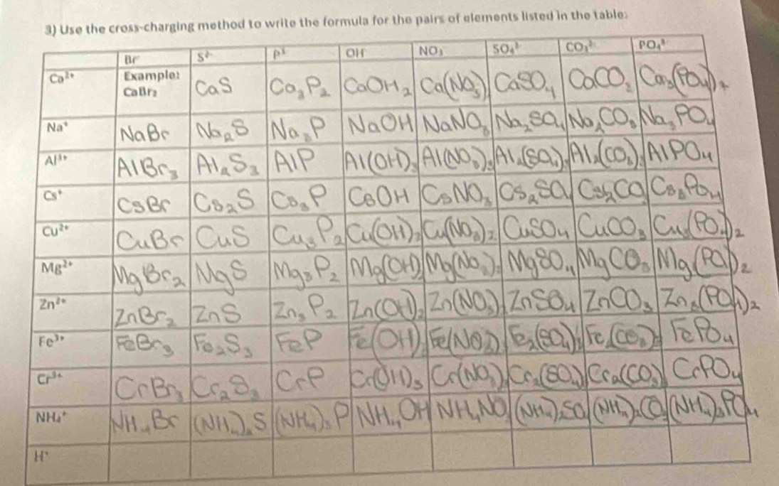 hod to write the formula for the pairs of elements listed in the table: