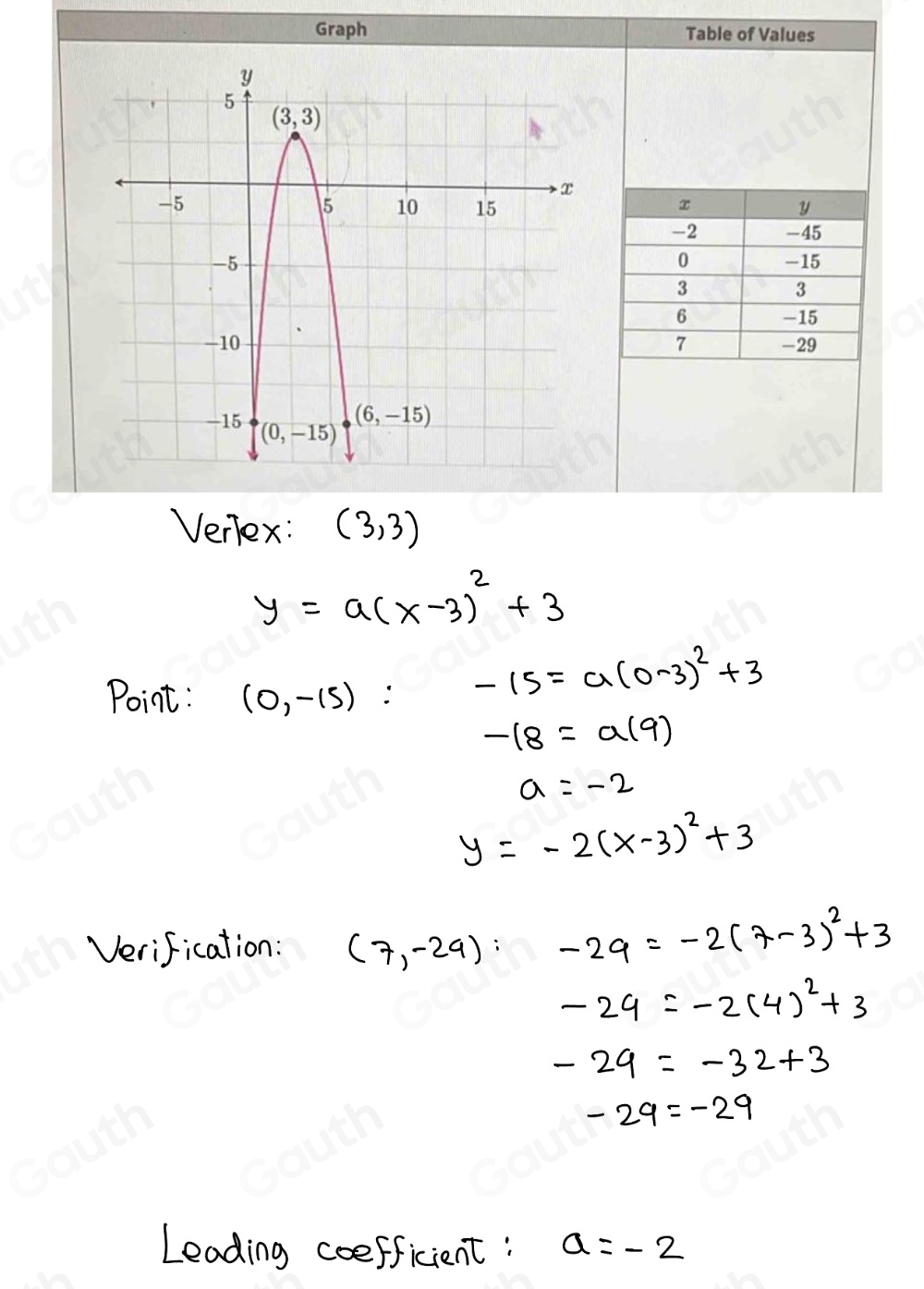 Graph Table of Values 
Table 2: ["columnList":["x","y"],"lines":1,"columnList":["-2","-45"],"lines":2,"columnList":["0","-15"],"lines":3,"columnList":["3","3"],"lines": 4 ,"columnList":["6","- 15"],"lines": 5 ,"columnList":["7","-29"],"lines":6]