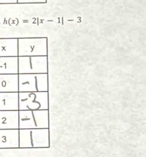 h(x)=2|x-1|-3
x
-1
0
1
2
3