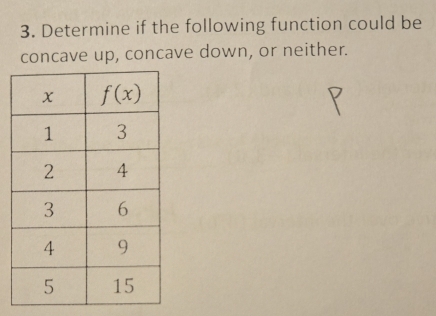 Determine if the following function could be
concave up, concave down, or neither.