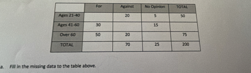 Fill in the missing data to the table above.