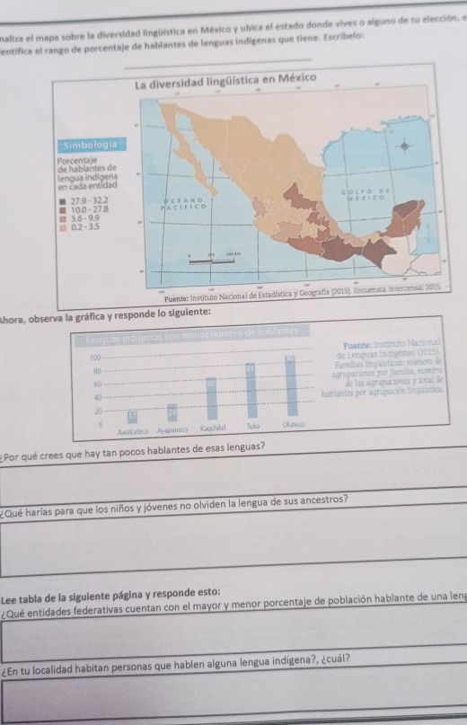 naliza el mapa sobre la diversidad lingüística en México y ubica el estado donde vives o alguno de tu elección, el 
dentifica el rango de porcentaje de hablantes de lenguas indígenas que tiene. Escríbelo: 
Ahora, observa la gráfica y responde lo siguiente: 
Fuente: Instituto Nacional 
e Lenguas Indígenas (2015) 
amílias Imquísticas: número de 
upaciones por família, nombr= 
de las agrupaciones y total de 
tes por agrapación linguística 
Por qué crees que hay tan pocos hablantes de esas lenguas? 
¿ Qué harías para que los niños y jóvenes no olviden la lengua de sus ancestros? 
Lee tabla de la siguiente página y responde esto: 
¿Qué entidades federativas cuentan con el mayor y menor porcentaje de población hablante de una len 
¿En tu localidad habitan personas que hablen alguna lengua indígena?, ¿cuál?