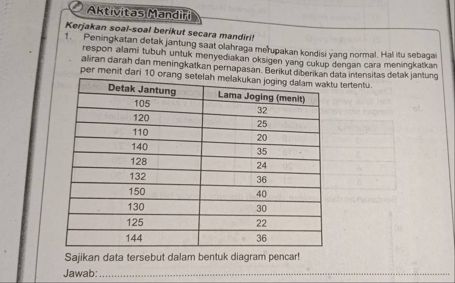 Aktivitas Mandiri 
Kerjakan soal-soal berikut secara mandiri! 
1. Peningkatan detak jantung saat olahraga merupakan kondisi yang normal. Hal itu sebagai 
respon alami tubuh untuk menyediakan oksigen yang cukup dengan cara meningkatkan 
aliran darah dan meningkatkan pernapasan. Berikut diberikan ata intensitas detak jantung 
per menit dari 10 oru tertentu. 
Sajikan data tersebut dalam bentuk diagram pencar! 
Jawab:_