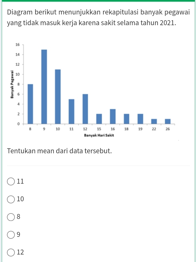 Diagram berikut menunjukkan rekapitulasi banyak pegawai
yang tidak masuk kerja karena sakit selama tahun 2021.
Tentukan mean dari data tersebut.
11
10
8
9
12