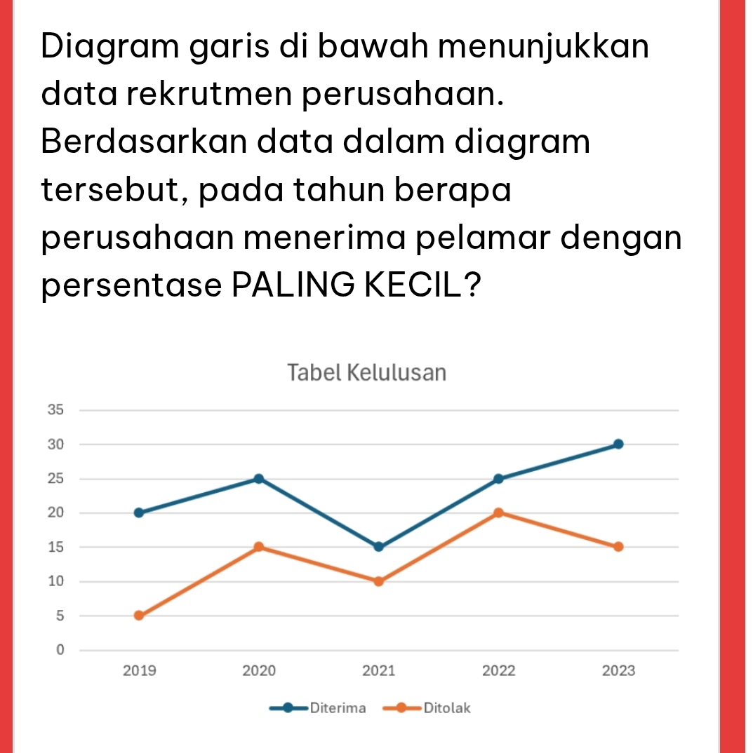 Telah dijawab:Diagram garis di bawah menunjukkan data rekrutmen ...