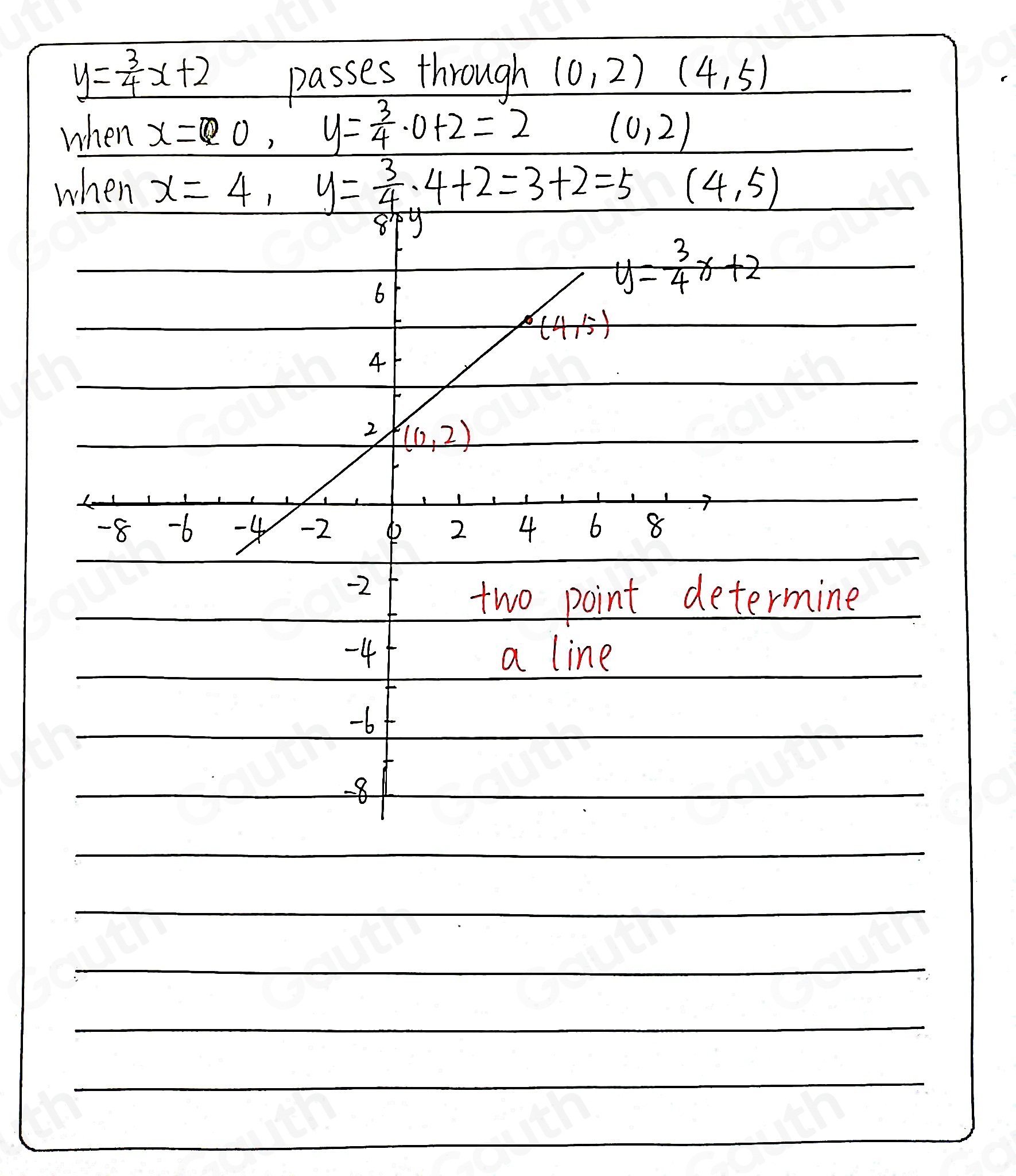 y= 3/4 x+2
passes through (0,2)(4,5)
when x=0, y= 3/4 · 0+2=2
(0,2)
when x=4, y= 3/4 · 4+2=3+2=5 (4,5)
89y
6
y= 3/4 x+2
(4,5)
4
2. (0,2)
-8 -6 -4 -2 2 4 6 8
-2
two point determine
-4 a line
-6
8