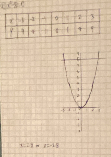 a x^2-8=0
x=28 or x=-2.8