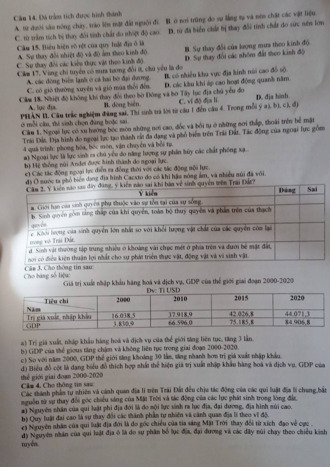 Đá trầm tích được hình thành
A. từ dưới sâu nóng chây, trào lên mặt đất nguội đi. B. ở nơi trũng do sự lằng tụ và nén chặt các vật liệu.
C. từ trầm tích bị thay đổi tính chất do nhiệt độ cao. D. từ đá biển chất bị thay đổi tính chất do sức nén lớn
Câu 15. Biểu hiện rõ rệt của quy luật địa ô là
A. Sự thay đổi nhiệt độ và độ ẩm theo kinh độ. B. Sự thay đổi của lượng mưa theo kinh độ.
C. Sự thay đổi các kiểu thực vật theo kinh độ. D. Sự thay đổi các nhôm đất theo kinh độ
Câu 17. Vùng chí tuyển có mưa tương đổi ít, chủ yểu là do
A. các dòng biển lạnh ở cả hai bờ đại dương. B. có nhiều khu vực địa hình núi cao đồ sộ.
C. có gió thường xuyên và gió mùa thổi đến. D. các khu khí áp cao hoạt động quanh năm.
Câu 18. Nhiệt độ không khí thay đổi theo bờ Đông và bờ Tây lục địa chủ yếu do
A. lụe đja. B. dòng biển. C. vĩ độ địa lí. D. đja hình.
PHÀN II. Câu trắc nghiệm đúng sai. Thí sinh trả lời từ câu 1 đến câu 4. Trong mỗi ý a), b), c), d)
ở mỗi câu, thí sinh chọn đúng hoặc sai.
Câu 1. Ngoại lực có xu hướng bốc mòn những nơi cao, dốc và bồi tụ ở những nơi thấp, thoải trên bể mặt
Trái Đất. Địa hình do ngoại lực tạo thành rắt đa dạng và phố biển trên Trái Đất. Tác động của ngoại lực gồm
4 quá trình: phong hóa, bóc mòn, vận chuyển và bồi tụ.
a) Ngoại lực là lực sinh ra chủ yếu do năng lượng sự phân hủy các chất phóng xạ..
b) Hệ thống núi Andet được hình thành do ngoại lực.
c) Các tác động ngoại lực diễn ra đồng thời với các tác động nội lực.
d) Ở nước ta phổ biển dạng địa hình Cacxto do có khí hậu nóng ẩm, và nhiều núi đá vôi.
n trên Trái Đất?
Cho bảng số liệu:
Giá trị xuất nhập khẩu hàng hoá và dịch vụ, GDP của thế giới giai đoạn 2000-2020
a) Trị giá xuất, nhập khẩu hàng hoá và dịch vụ của thế giới tăng liên tục, tăng 3 lần.
b) GDP của thế giơus tăng chậm và không liên tục trong giai đoạn 2000-2020.
c) So với năm 2000, GDP thế giới tăng khoảng 30 lần, tăng nhanh hơn trị giá xuất nhập khẩu.
d) Biểu đồ cột là dạng biểu đồ thích hợp nhất thể hiện giá trị xuất nhập khẩu hàng hoá và dịch vụ. GDP của
thể giới giai đoạn 2000-2020
Câu 4. Cho thông tin sau:
Các thành phần tự nhiên và cảnh quan địa lí trên Trái Đất đều chịu tác động của các qui luật địa lí chung,bắt
nguồn từ sự thay đổi góc chiếu sáng của Mặt Trời và tác động của các lực phát sinh trong lòng đất.
a) Nguyên nhân của qui luật phi địa đới là do nội lực sinh ra lục địa, đại dương, địa hình núi cao.
b) Quy luật đai cao là sự thay đổi các thành phần tự nhiên và cảnh quan địa lí theo vĩ độ.
c) Nguyên nhân của qui luật địa đới là do góc chiều của tia sáng Mặt Trời thay đổi từ xích đạo về cực .
d) Nguyên nhân của qui luật địa ô là do sự phân bố lục địa, đại dương và các dãy núi chạy theo chiều kinh
tuyến.