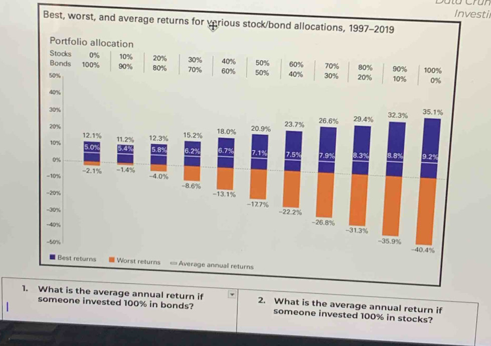 Investil
Best, wo
2. What is the average annual return if
ested 100% in bonds? someone invested 100% in stocks?