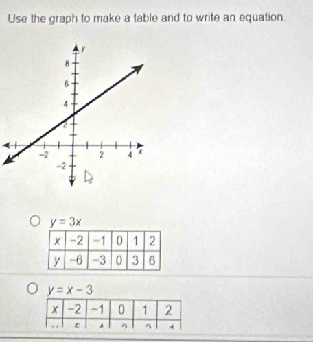 Use the graph to make a table and to write an equation
y=x-3