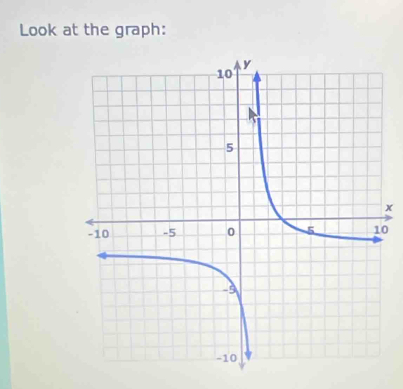 Look at the graph:
x
0