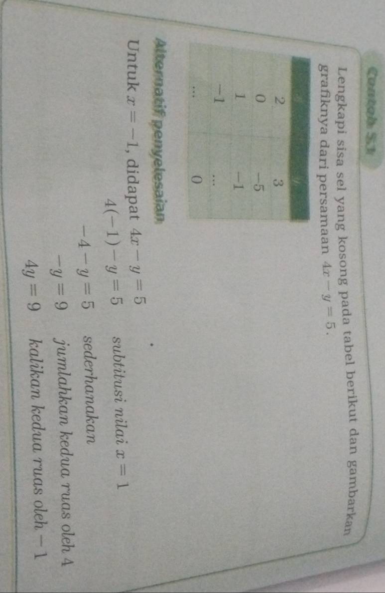 Contob S1 
Lengkapi sisa sel yang kosong pada tabel berikut dan gambarkan 
grafiknya dari persamaan 4x-y=5. 
Alternatif penyelesaian 
Untuk x=-1 , didapat 4x-y=5
4(-1)-y=5 subtitusi nilai x=1
-4-y=5 sederhanakan
-y=9 jumlahkan kedua ruas oleh 4
4y=9 kalikan kedua ruas oleh - 1