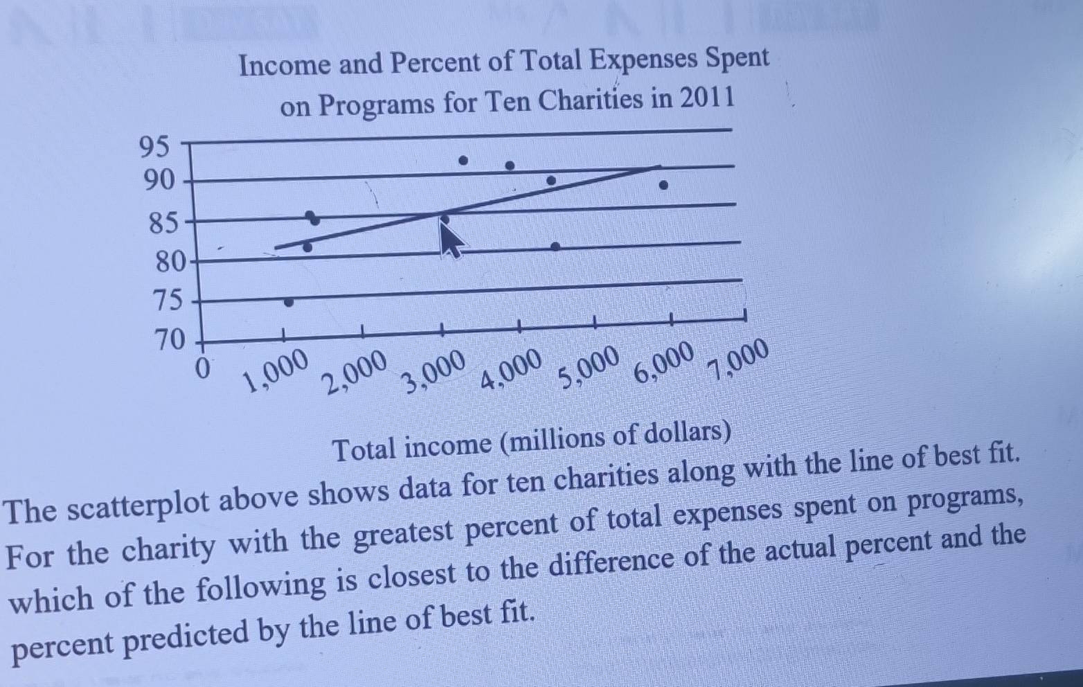 Total income (millions 
The scatterplot above shows data for ten charities along with the line of best fit. 
For the charity with the greatest percent of total expenses spent on programs, 
which of the following is closest to the difference of the actual percent and the 
percent predicted by the line of best fit.