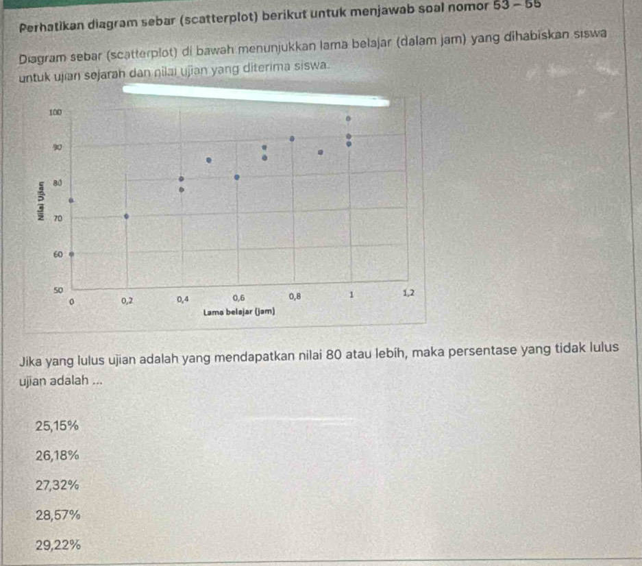 Perhatikan diagram sebar (scatterplot) berikut untuk menjawab soal nomor 53-65
Diagram sebar (scatterplot) di bawah menunjukkan lama bełajar (dalam jam) yang dihabiskan sıswa
untuk ujian sejarah dan ŋilai ujian yang diterima siswa.
Jika yang lulus ujian adalah yang mendapatkan nilai 80 atau lebíh, maka persentase yang tidak lulus
ujian adalah ...
25,15%
26,18%
27,32%
28,57%
29,22%