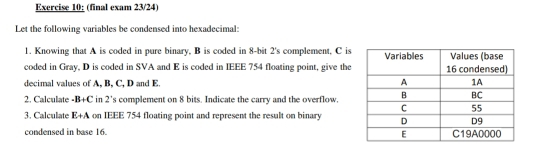 (final exam 23/24) 
Let the following variables be condensed into hexadecimal: 
1. Knowing that A is coded in pure binary, B is coded in 8 -bit 2 's complement, C is 
coded in Gray, D is coded in SVA and E is coded in IEEE 754 floating point, give the 
decimal values of A, B, C, D and E. 
2. Calculate -B+C in 2' 's complement on 8 bits. Indicate the carry and the overflow. 
3. Calculate E+A on IEEE 754 floating point and represent the result on binary 
condensed in base 16.