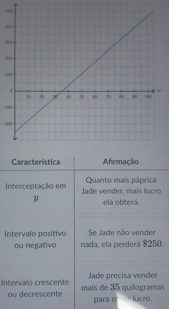 5
4
3
20
10
-100
-200
Característica Afırmação 
Quanto mais páprica 
Interceptação em Jade vender, mais lucro 
Y 
ela obterá. 
Intervalo positivo Se Jade não vender 
ou negativo nada, ela perderá $250. 
Jade precisa vender 
Intervalo crescente mais de 35 quilogramas 
ou decrescente para ofter lucro.