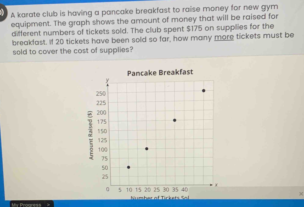 A karate club is having a pancake breakfast to raise money for new gym 
equipment. The graph shows the amount of money that will be raised for 
different numbers of tickets sold. The club spent $175 on supplies for the 
breakfast. If 20 tickets have been sold so far, how many more tickets must be 
sold to cover the cost of supplies? 
Pancake Breakfast 
~ 
Number of Tickets Sol 
Mv Progress