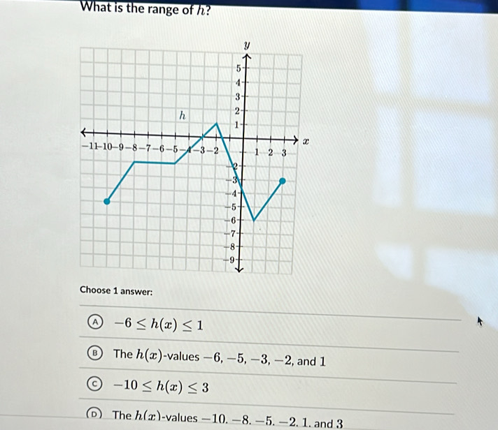 What is the range of ?
Choose 1 answer:
A -6≤ h(x)≤ 1
The h(x) -values −6, −5, -3 , -2, , and 1
-10≤ h(x)≤ 3
The h(x) -values −10. −8. −5. —2. 1. and 3