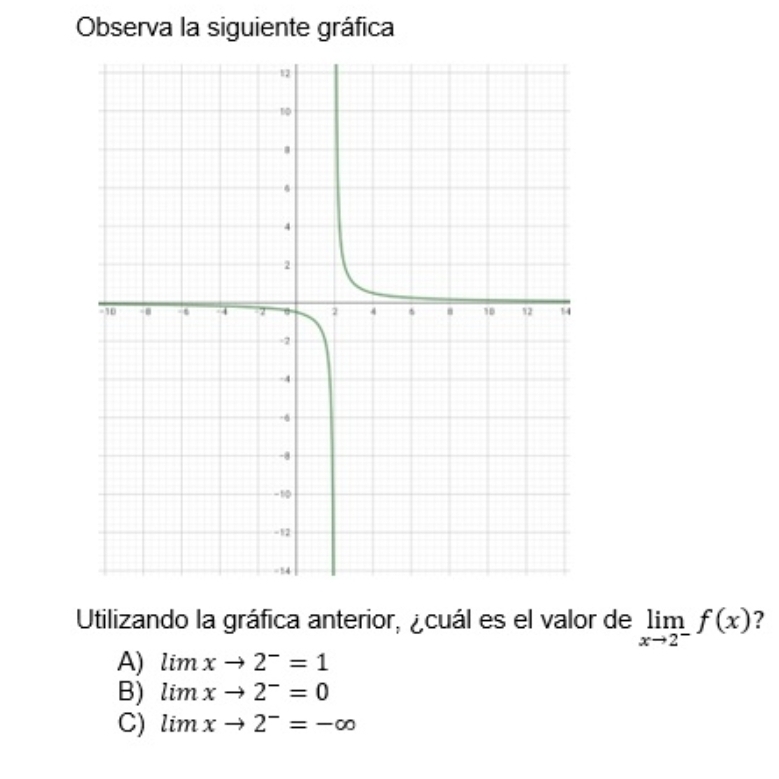 Observa la siguiente gráfica
Utilizando la gráfica anterior, ¿cuál es el valor de limlimits _xto 2^-f(x) ?
A) limxto 2^-=1
B) limxto 2^-=0
C) limxto 2^-=-∈fty