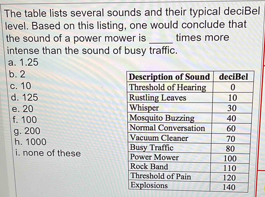 Solved: The table lists several sounds and their typical deciBel level ...