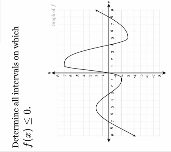 Determine all intervals on which
f(x)≤ 0.
f
x