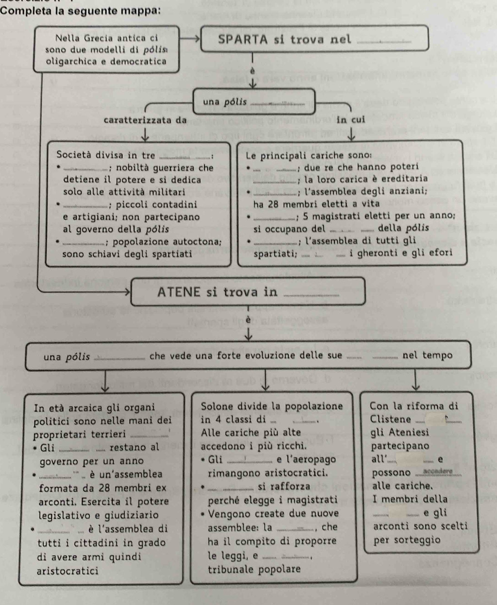 Completa la seguente mappa:
Nella Grecia antica ci SPARTA si trova nel_
sono due modelli di pólis
oligarchica e democratica
una pólis_
caratterizzata da in cui
Società divisa in tre _: Le principali cariche sono:
_; nobiltà guerriera che _; due re che hanno poteri
detiene il potere e si dedica _; la loro carica è ereditaria
solo alle attività militari _; l'assemblea degli anziani;
_; piccoli contadini ha 28 membri eletti a vita
e artigiani; non partecipano _; 5 magistrati eletti per un anno;
al governo della pólis si occupano del __della pólis
_; popolazione autoctona; _; l'assemblea di tutti gli
sono schiavi degli spartiati spartiati; __i gheronti e gli efori 
ATENE si trova in_
una pólis _che vede una forte evoluzione delle sue __nel tempo
In età arcaica gli organi  Solone divide la popolazione Con la riforma di
politici sono nelle mani dei in 4 classi di _` Clistene_
_
proprietari terrieri _Alle cariche più alte gli Ateniesi
Gli _restano al accedono i più ricchi. partecipano
governo per un anno Gli _e l'aeropago all._ _e
_'  '  un'assemblea rimangono aristocratici. possono accadere
formata da 28 membri ex _sì rafforza alle cariche.
arconti, Esercita il potere perché elegge i magistrati I membri della
legislativo e giudiziario Vengono create due nuove _e gli
_è l'assemblea di assemblee: la _, che arconti sono scelti
tutti i cittadini in grado ha il compito di proporre per sorteggio
di avere armi quindi le leggi, e_ .
aristocratici tribunale popolare