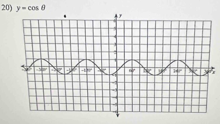 y=cos θ