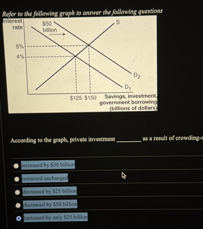 Refer to the following graph to answer the following questions
Interest $50 s
rate billion
5%
4%
D_2
D_1
$125 $150 Savings, investment,
government borrowing
(billions of dollars)
According to the graph, private investment_ as a result of crowding--
increased by $50 billion
remained unchanged
decreased by $25 billion
decreased by $50 billion
increased by only $25 billion