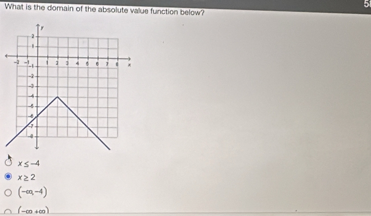 What is the domain of the absolute value function below?
x≤ -4
x≥ 2
(-∈fty ,-4)
(-∈fty +∈fty )