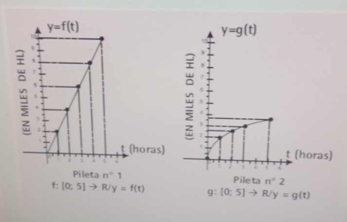 Pileta n°1
f: [0;5]to R/y=f(t)